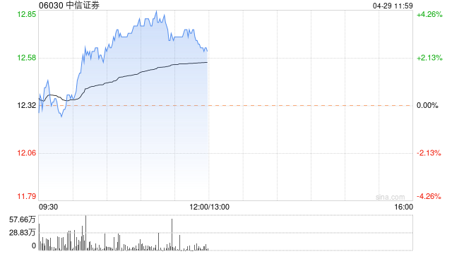 高盛：维持中信证券“中性”评级 目标价升至13.81港元