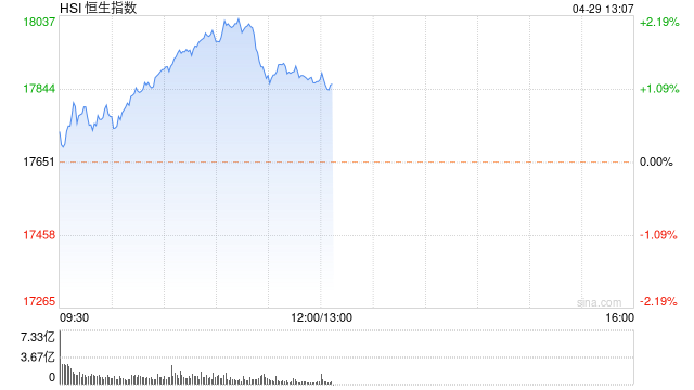 午评：港股恒指涨1.29% 恒生科指涨0.81% 内房股与物管股全线上涨