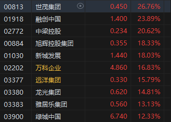 午评：港股恒指涨1.29% 恒生科指涨0.81% 内房股与物管股全线上涨