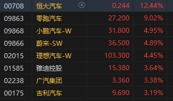 午评：港股恒指涨1.29% 恒生科指涨0.81% 内房股与物管股全线上涨