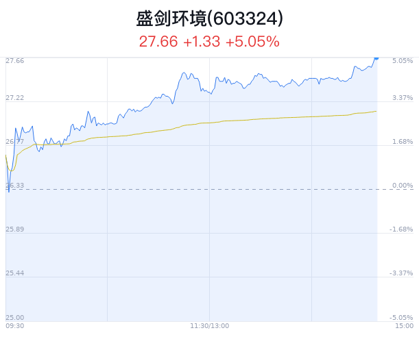 盛剑环境上涨5.05% 券商给予买入建议