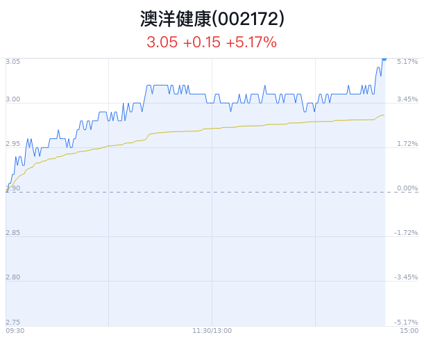 澳洋健康股价大幅上涨 再生材料研发前景广阔