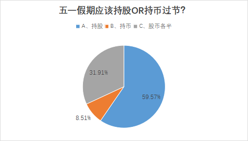 “五一”假期持币还是持股？六成私募这么选