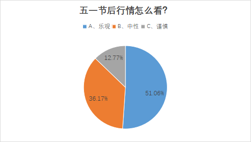 “五一”假期持币还是持股？六成私募这么选