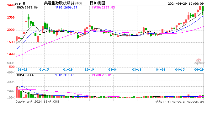 集运指数（欧线）期货首次交割顺利完成