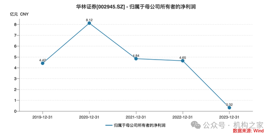 华林证券部落制败局：“重效率”的互联网基因与“严合规”的券商土壤水土不服