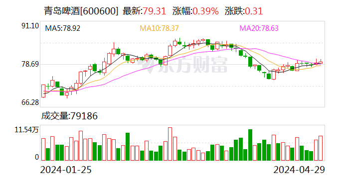 青岛啤酒：一季度净利润同比增长10.06%