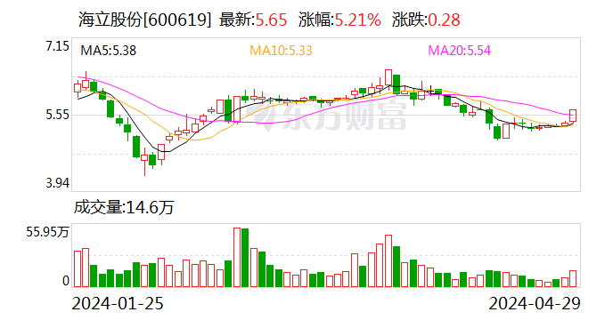 海立股份2023年实现营收170.31亿元