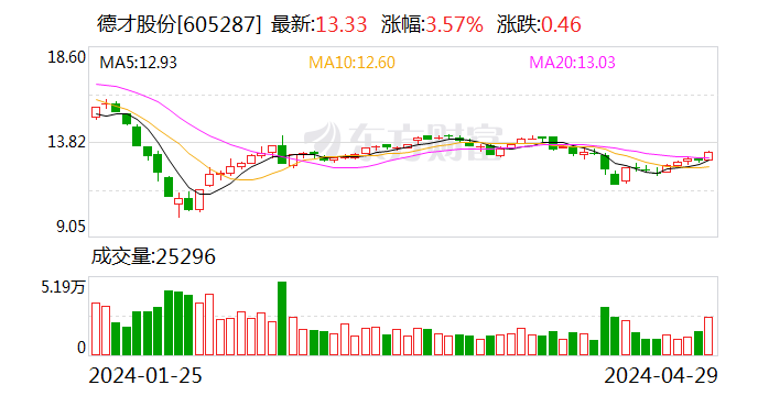 德才股份：2023年营收61.03亿元 主营业务稳健增长