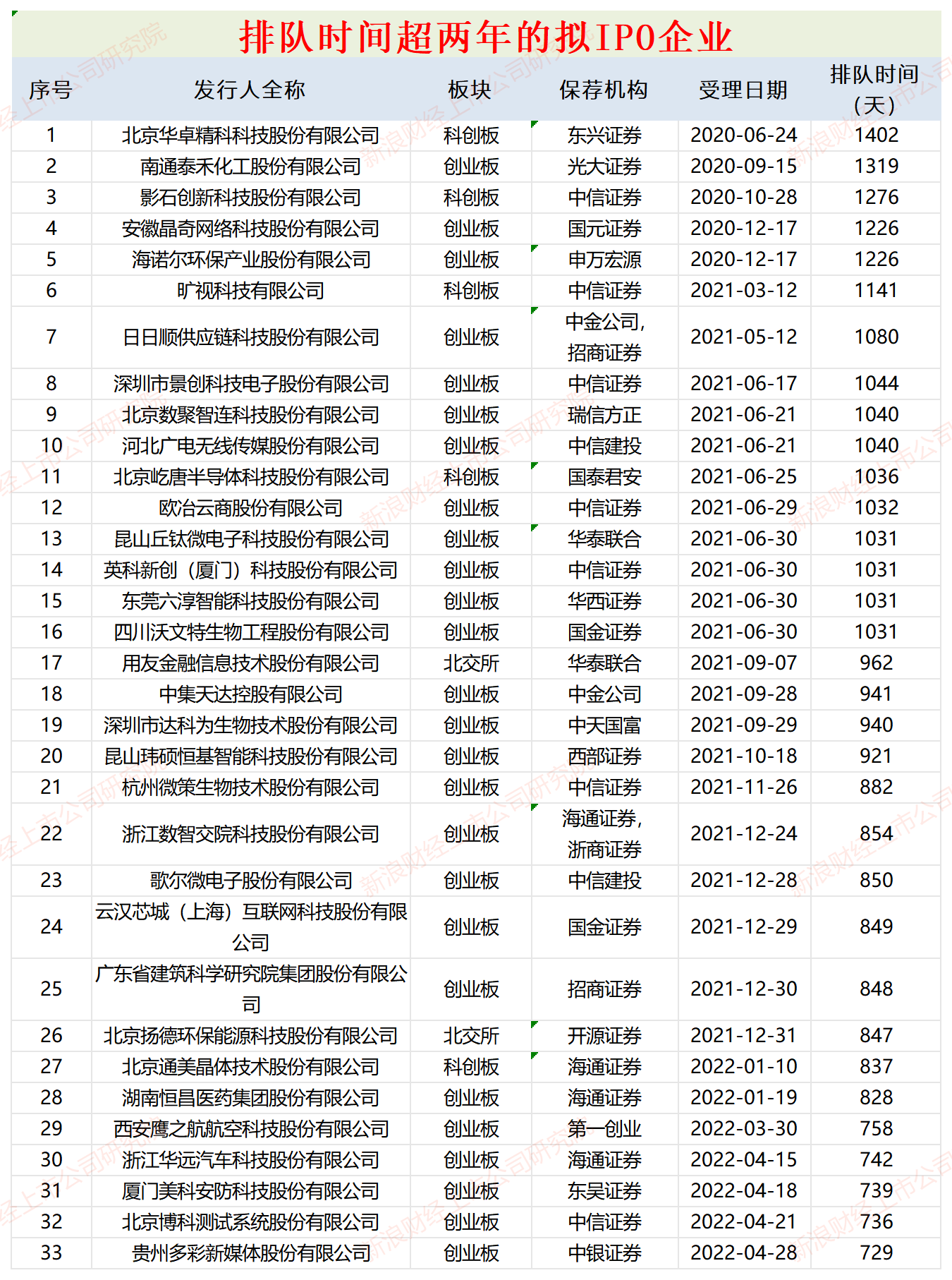 IPO“钉子户”盘点⑤：日日顺借关联方之手表演“会计魔术”？ 两家保荐券商都间接持股