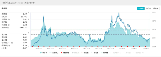 市场沸腾，化工爆发！化工ETF（516020）飙涨3.04%，再创阶段新高！万华化学盘中暴力拉升超6%