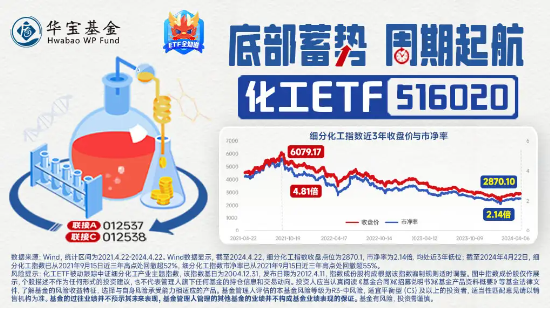 市场沸腾，化工爆发！化工ETF（516020）飙涨3.04%，再创阶段新高！万华化学盘中暴力拉升超6%