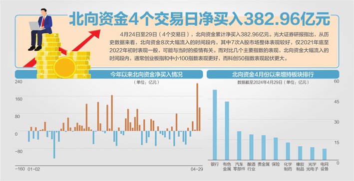 沪指站上3100点 北上资金连续加仓