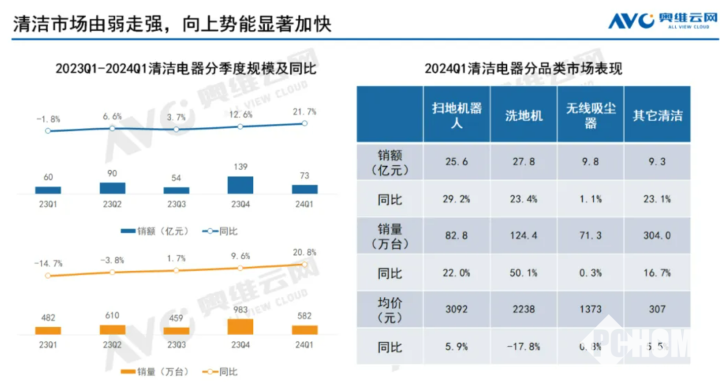 一季度清洁电器销量同比上涨20.8% 扫地机头部竞争激烈