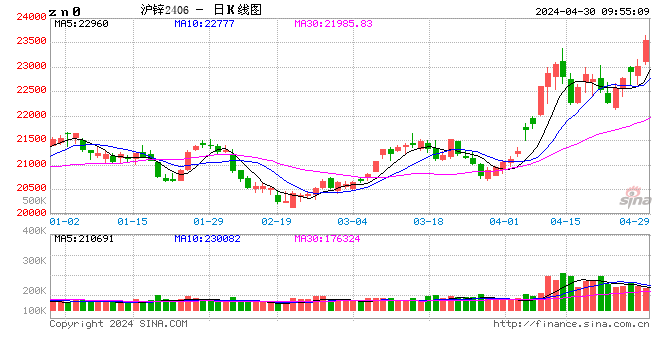 早盘开盘：国内期货主力合约涨多跌少，沪锌涨超2%