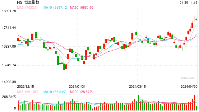 快讯：港股恒指高开0.54% 科指涨0.83%内房股延续涨势