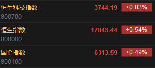 快讯：港股恒指高开0.54% 科指涨0.83%内房股延续涨势