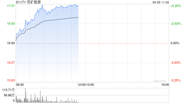 煤炭股早集体走高 兖矿能源涨近5%中煤能源涨近3%