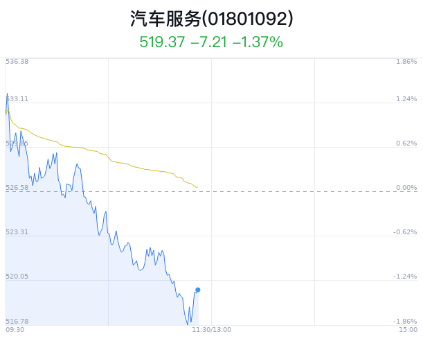 汽车服务行业盘中拉升，阿尔特涨2.05%