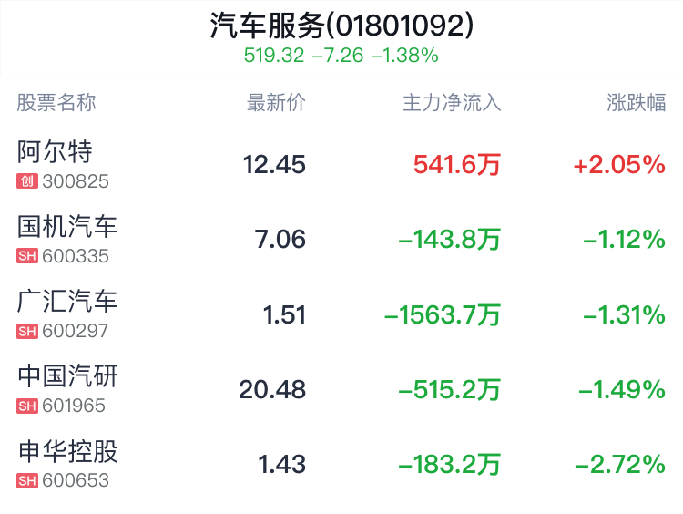 汽车服务行业盘中拉升，阿尔特涨2.05%