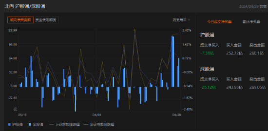 午评：北向资金净卖出32.5亿元 沪股通净卖出7.38亿元