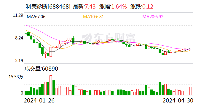 科美诊断(688468.SH)：2024年前一季度净利润为3839万元 同比增长10.21%