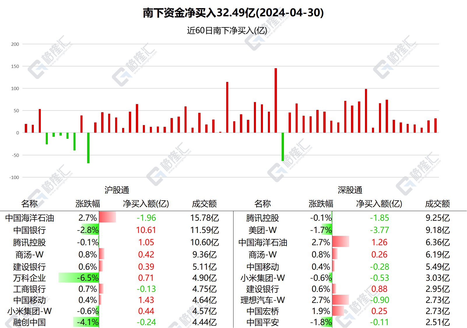 南下资金净买入中行10.61亿 净卖出美团3.77亿