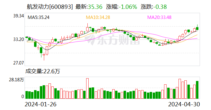 航发动力(600893.SH)：2024年一季度净利润为1.55亿元 同比增长76.03%