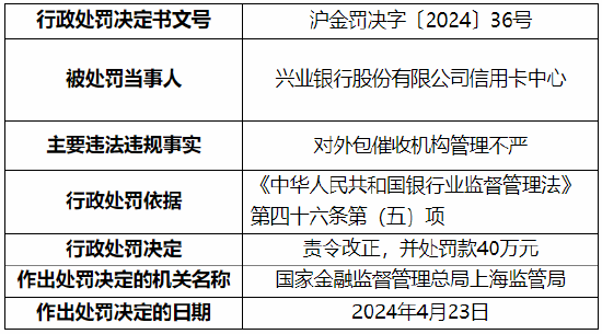 对外包催收机构管理不严 兴业银行信用卡中心被罚40万元