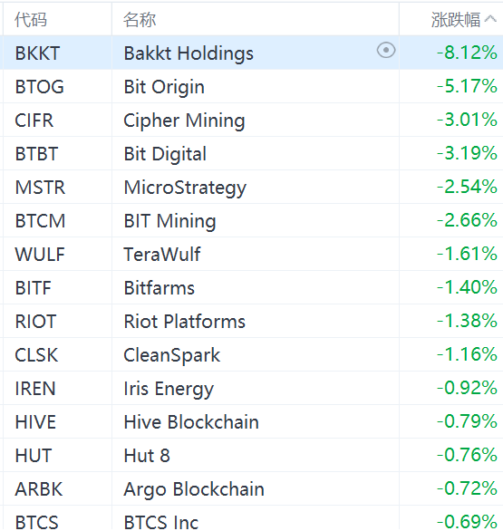 加密货币股票集体下跌，Bit Digital跌超3%