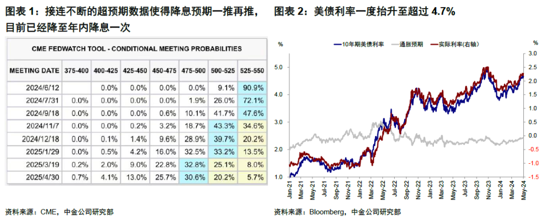 中金 | 5月FOMC：美联储短期紧一些不是坏事