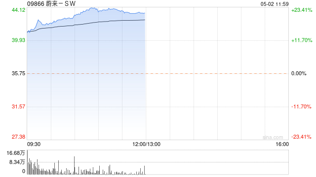 汽车股早盘全线爆发 蔚来-SW涨超22%零跑汽车涨近15%