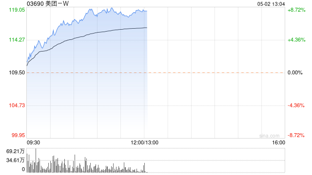 恒生科技指数早盘继续拉升 美团-W涨超8%腾讯涨超3%