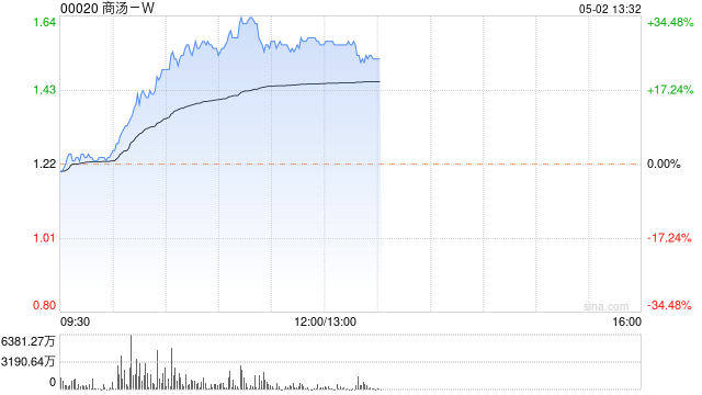 商汤-W早盘涨幅持续扩大 股价现涨近27%