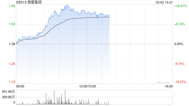 微盟集团午后涨超14% 完成1.25亿美元新股增发和可转债发行