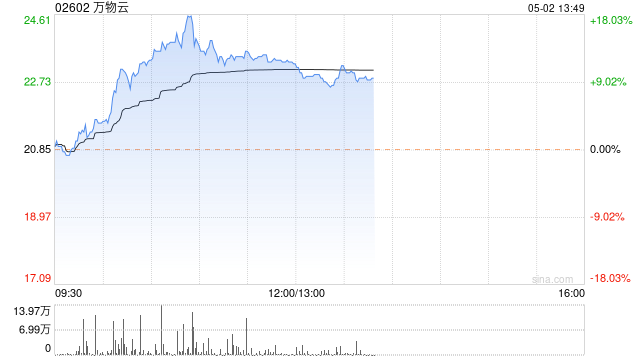 物管股早盘持续走高 万物云及碧桂园服务均涨超12%