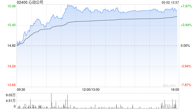 游戏股全线回暖 心动公司涨超6%金山软件涨近5%