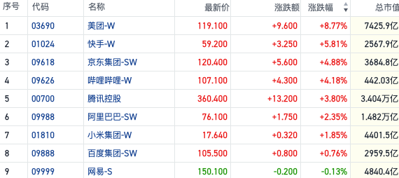 科技股延续强势恒指站上18000点 旅游概念股行情重启｜港股风向标