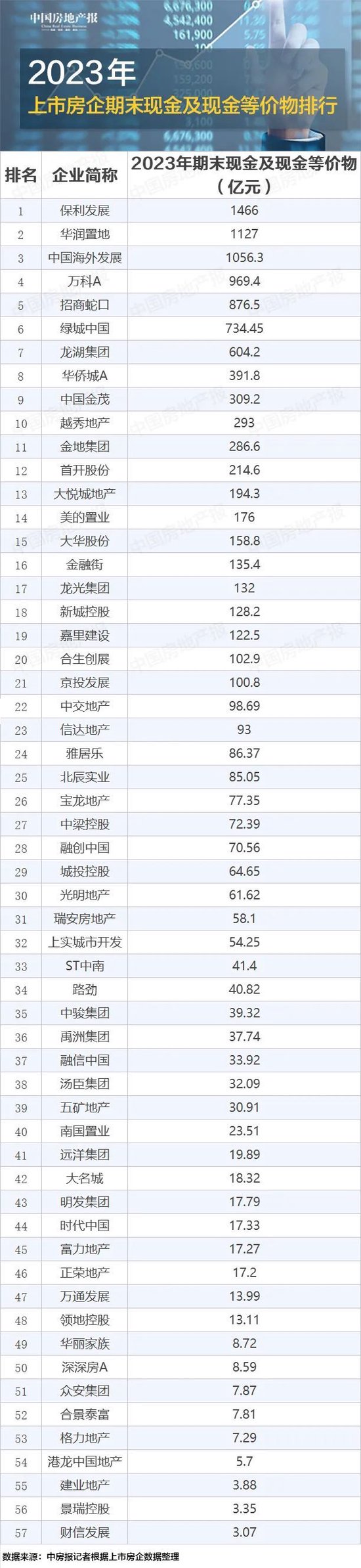 2023年上市房企现金流PK：这几家房企赢了