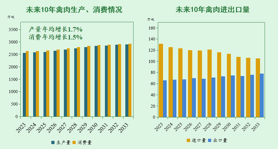 未来10年，我国猪、禽、牛羊、大豆、玉米等农产品市场形势如何？