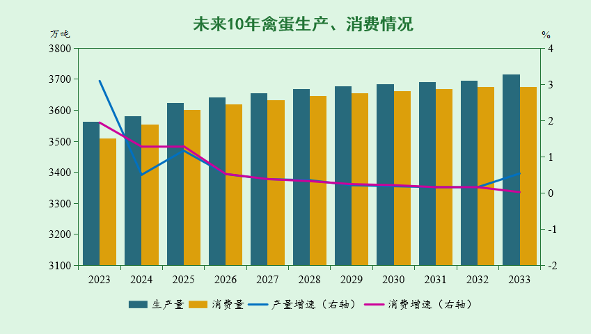 未来10年，我国猪、禽、牛羊、大豆、玉米等农产品市场形势如何？