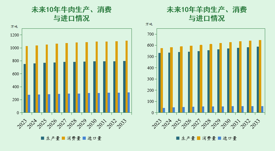 未来10年，我国猪、禽、牛羊、大豆、玉米等农产品市场形势如何？