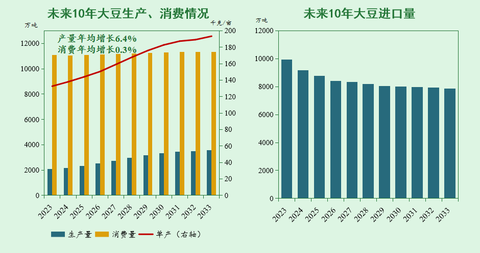 未来10年，我国猪、禽、牛羊、大豆、玉米等农产品市场形势如何？