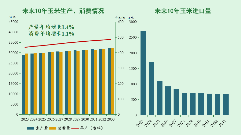 未来10年，我国猪、禽、牛羊、大豆、玉米等农产品市场形势如何？