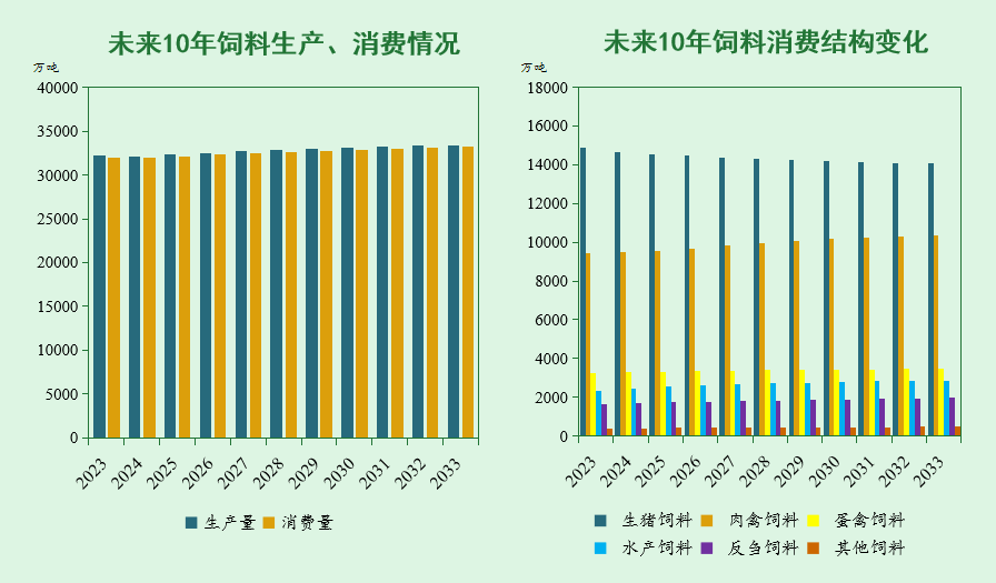 未来10年，我国猪、禽、牛羊、大豆、玉米等农产品市场形势如何？