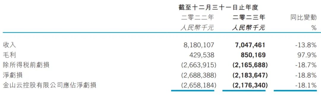 金山云股权曝光：金山集团持股37.4% 小米持股12.3%股权