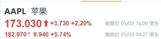 苹果盘前大涨近6%，宣布破纪录1100亿美元回购