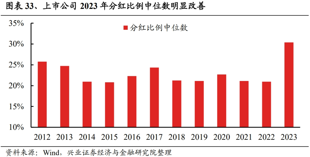 兴证策略：红利资产大扩容，2023全A分红情况概览，72.5%的A股上市公司预计实施分红，煤炭股息率最高