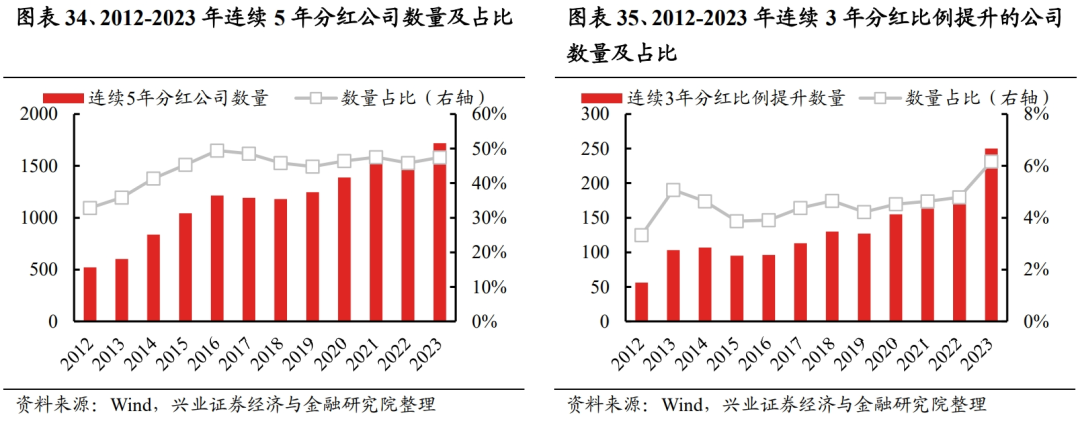 兴证策略：红利资产大扩容，2023全A分红情况概览，72.5%的A股上市公司预计实施分红，煤炭股息率最高