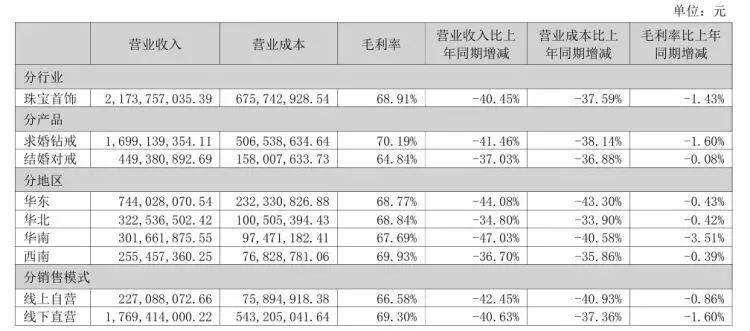 迪阿股份1年关闭184家门店！一季度净利润大降七成，产品复购率极低